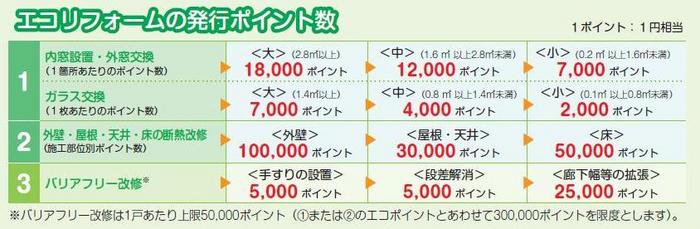 　エコリフォームでは１戸あたり上限30万ポイント(30万円相当)がもらえます。バリアフリー改