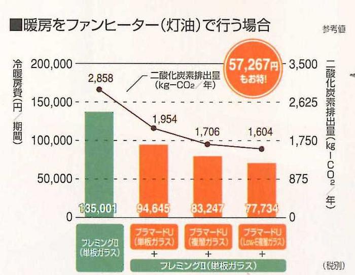 冷暖房費の対比グラフです。左端のサッシだけから樹脂製サッシを取付て年間40,358円がお得に