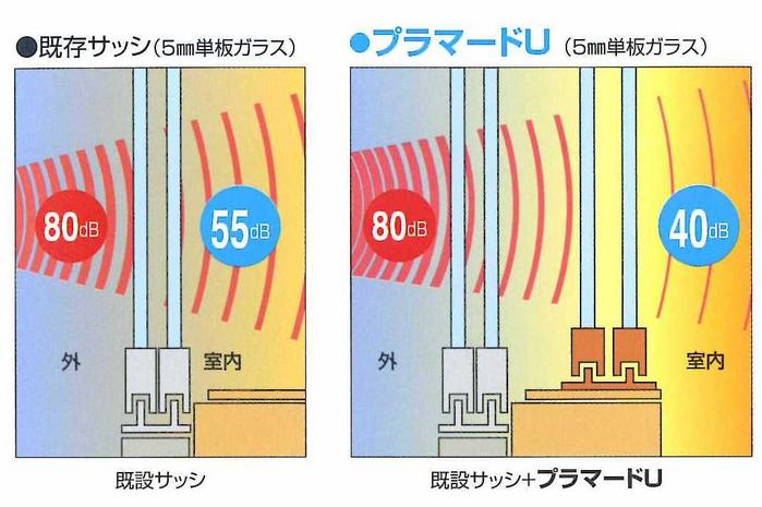 サッシを二重にすると外からの騒音・中からの音漏れが高い遮音性能で解決できます。騒音で